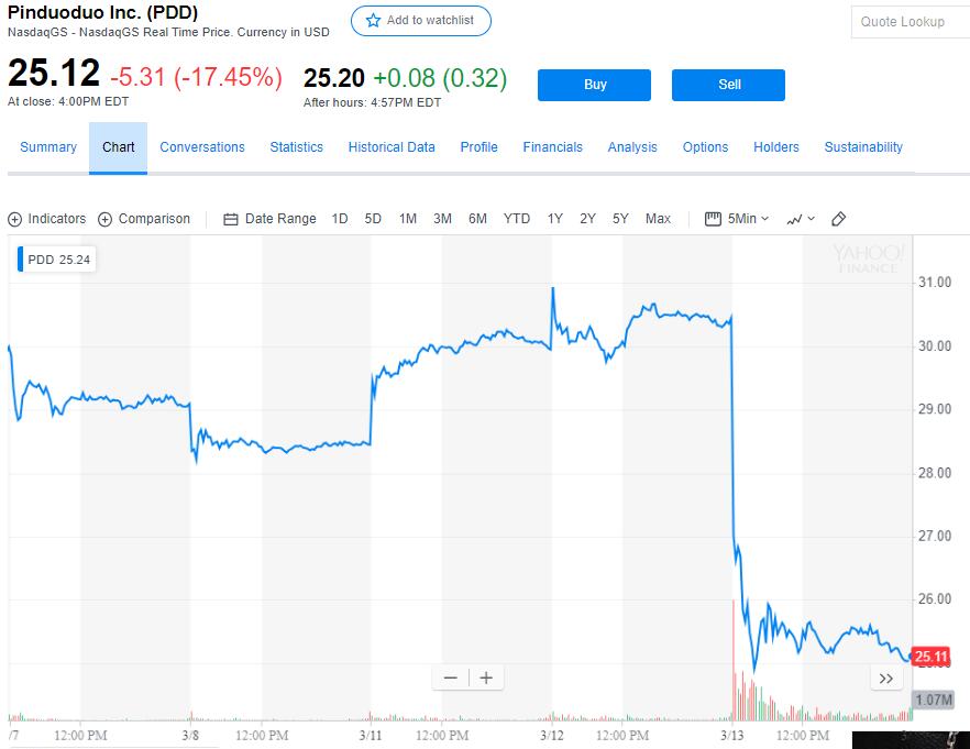 股价暴跌超17% 4亿人都在用的拼多多咋巨亏108亿？