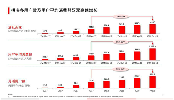 股价暴跌超17% 4亿人都在用的拼多多咋巨亏108亿？