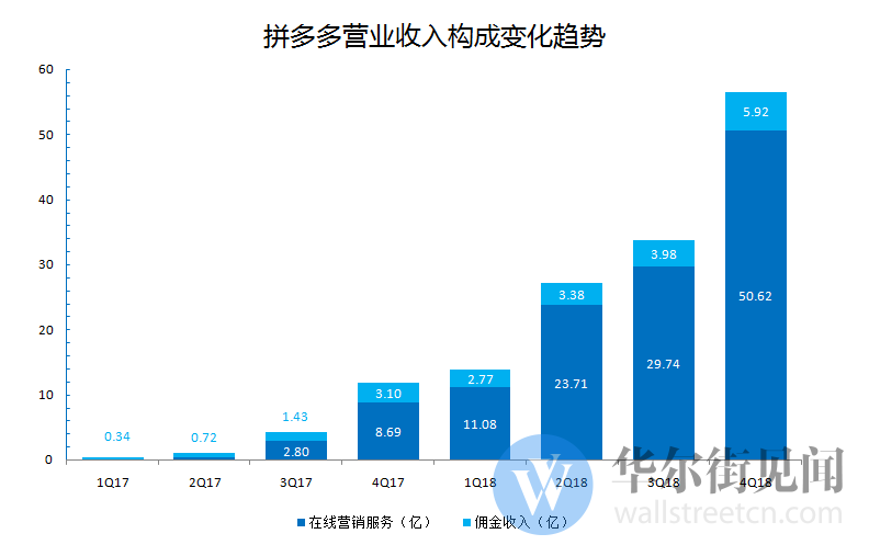 股价暴跌超17% 4亿人都在用的拼多多咋巨亏108亿？