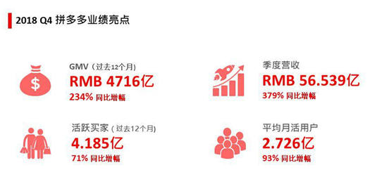 股价暴跌超17% 4亿人都在用的拼多多咋巨亏108亿？