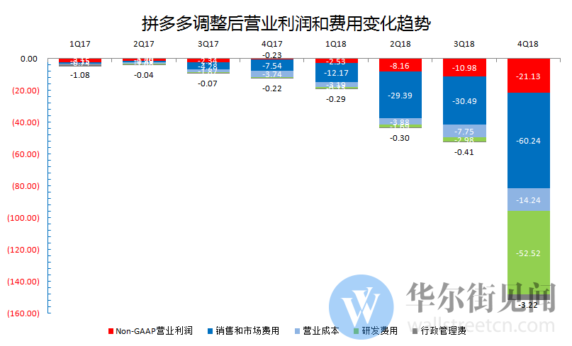 股价暴跌超17% 4亿人都在用的拼多多咋巨亏108亿？