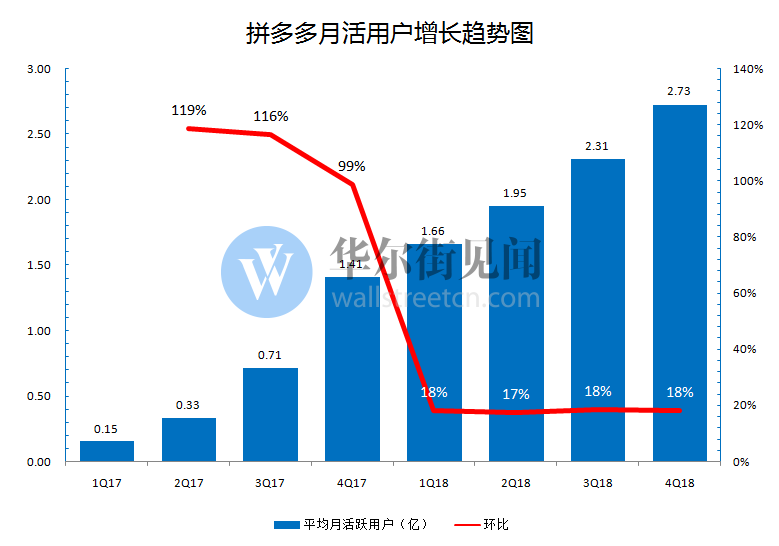 股价暴跌超17% 4亿人都在用的拼多多咋巨亏108亿？